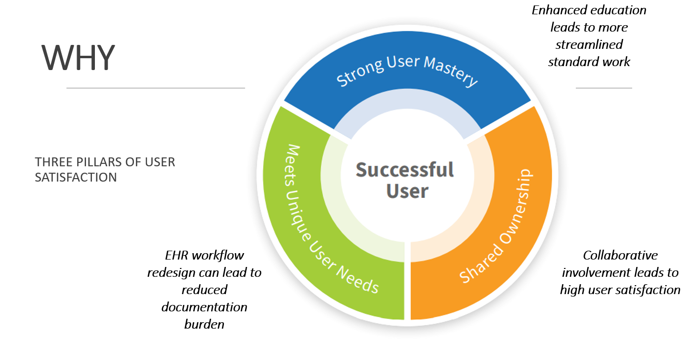 Three pillars of user satisfaction include strong user mastery, shared ownership, and meeting unique user needs